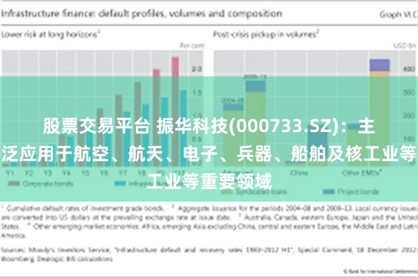 股票交易平台 振华科技(000733.SZ)：主营产品广泛应用于航空、航天、电子、兵器、船舶及核工业等重要领域