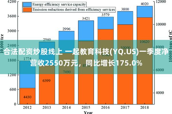 合法配资炒股线上 一起教育科技(YQ.US)一季度净营收2550万元，同比增长175.0%