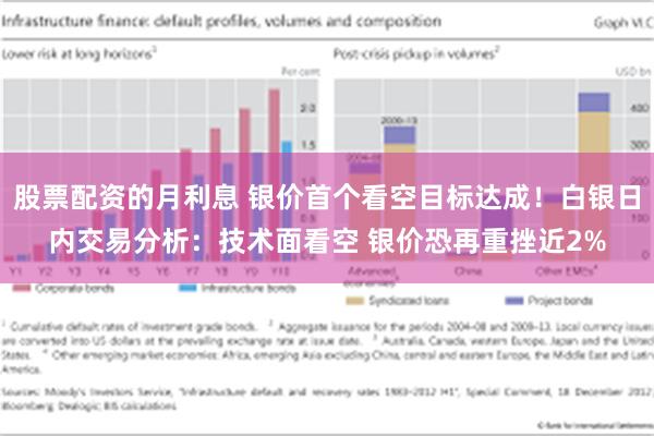 股票配资的月利息 银价首个看空目标达成！白银日内交易分析：技术面看空 银价恐再重挫近2%