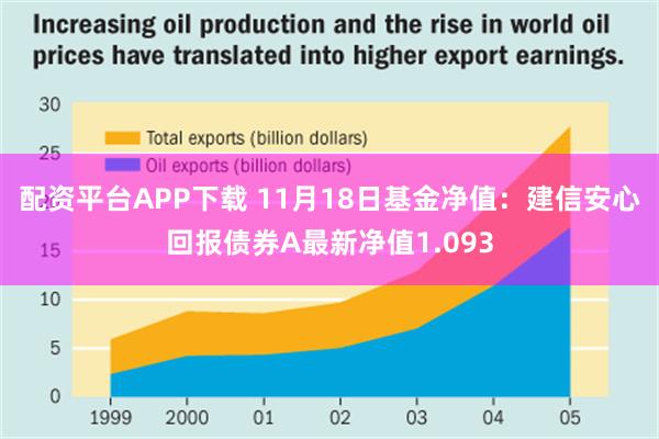 配资平台APP下载 11月18日基金净值：建信安心回报债券A最新净值1.093